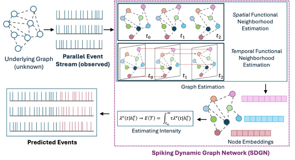 Figure from SDGN