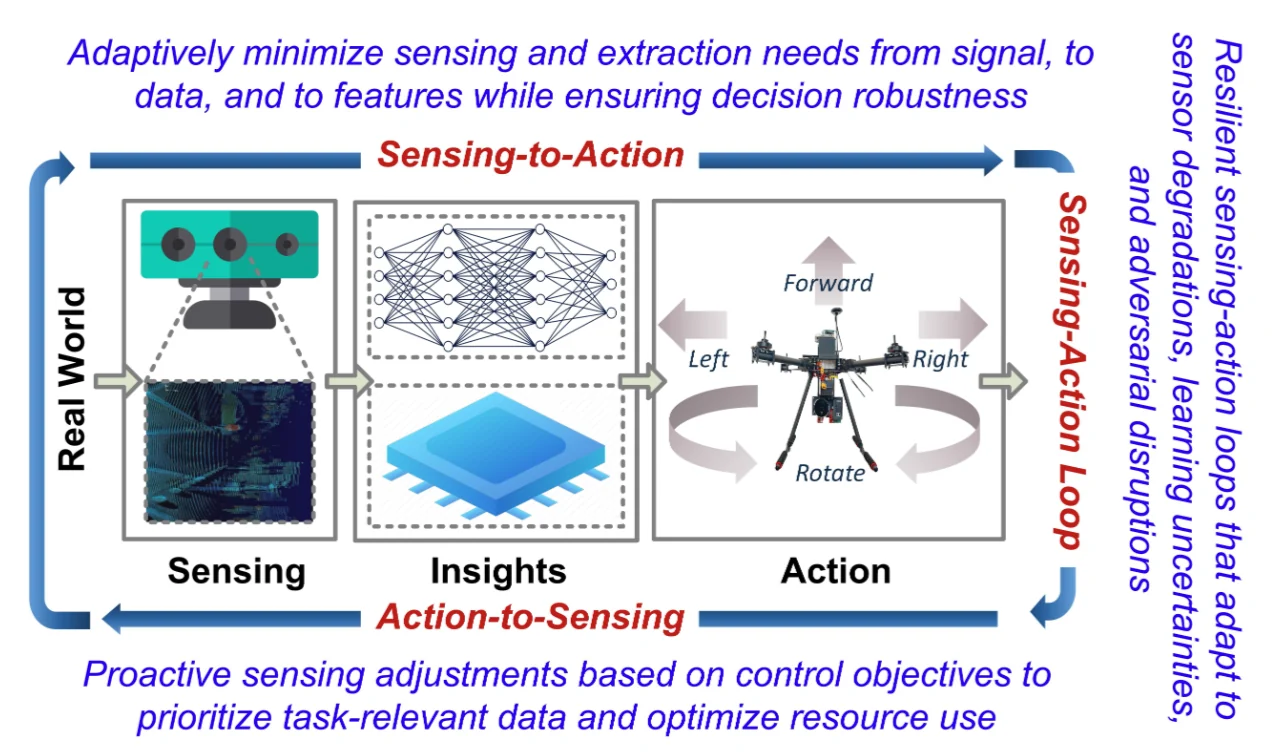 Figure from Sensing-to-Action